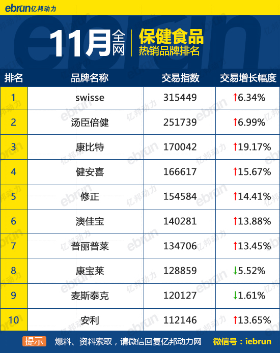 2015年11月淘宝天猫保健食品热销品牌排行榜