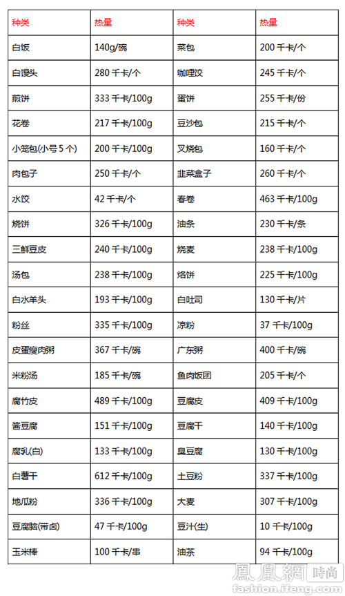 常见主食热量表