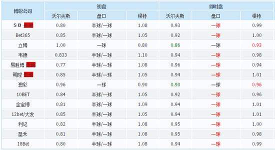 既然一个公司开出两个以上盘口,那对亚盘的分